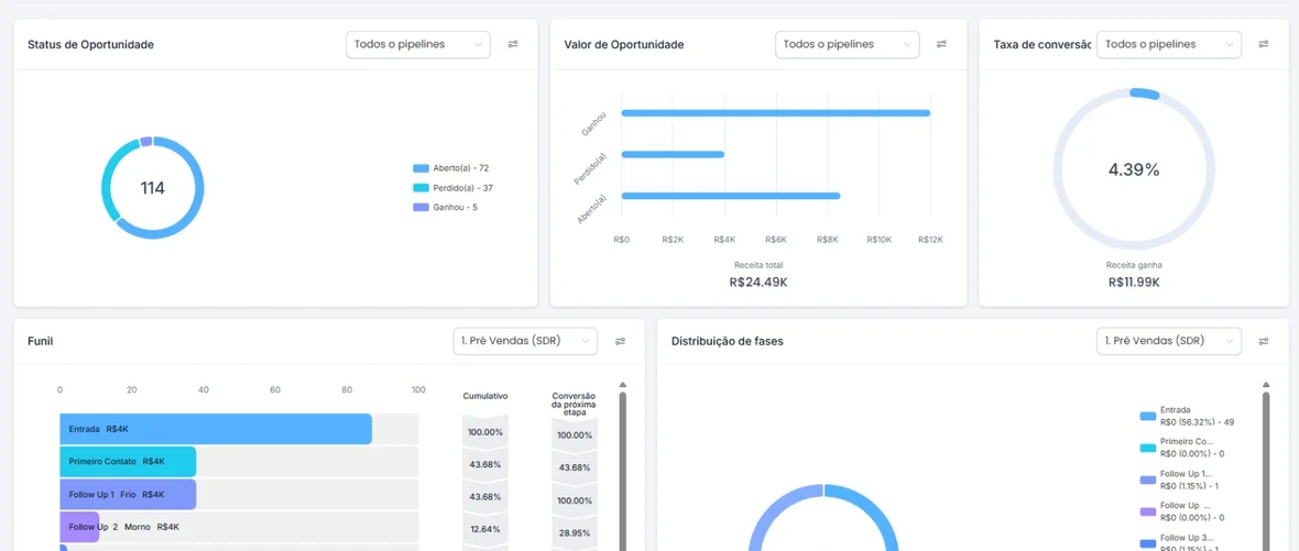 Dashboard comercial do Atlas CRM